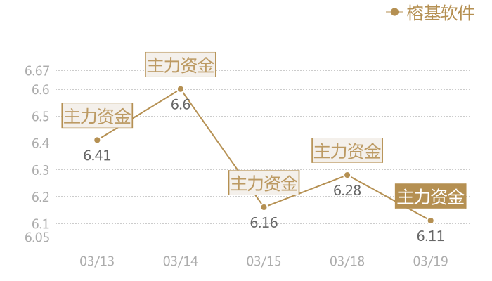 榕基软件2024-03-19近五日风向股价图