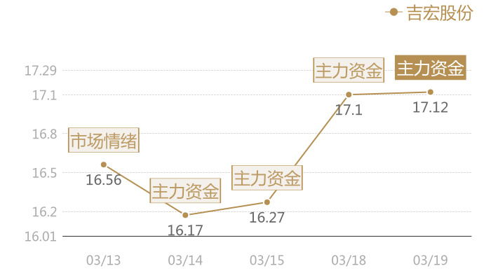 吉宏股份2024-03-19近五日风向股价图
