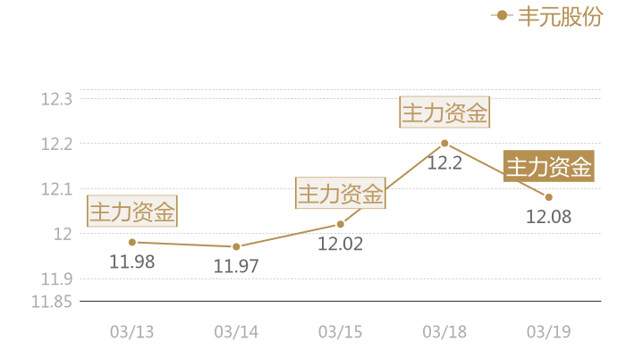 丰元股份2024-03-19近五日风向股价图