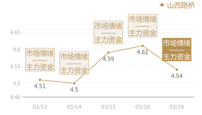 山西路桥2024-03-19近五日风向股价图