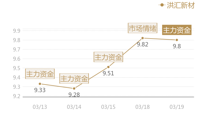 洪汇新材2024-03-19近五日风向股价图