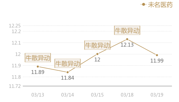 未名医药2024-03-19近五日风向股价图