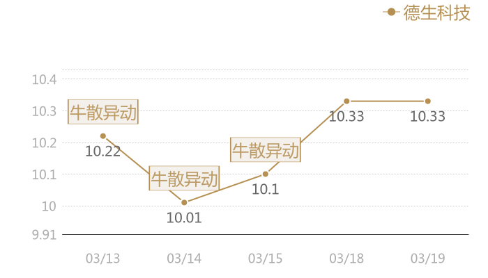 德生科技2024-03-19近五日风向股价图