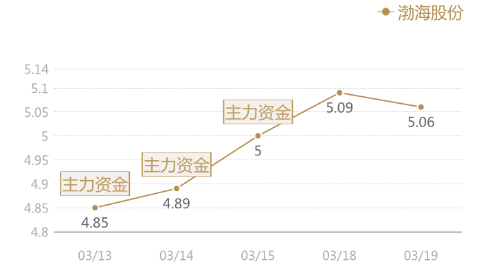 渤海股份2024-03-19近五日风向股价图