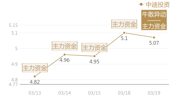 中迪投资2024-03-19近五日风向股价图