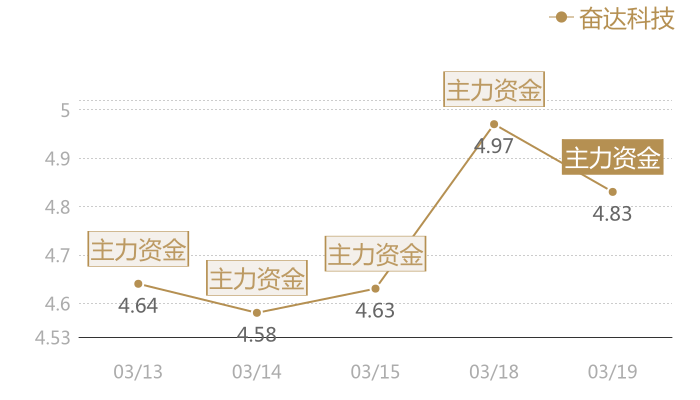 奋达科技2024-03-19近五日风向股价图