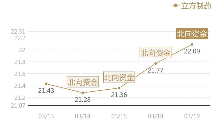 立方制药2024-03-19近五日风向股价图