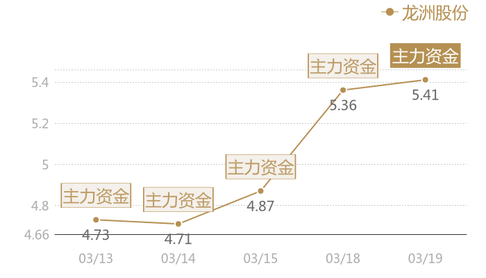 龙洲股份2024-03-19近五日风向股价图