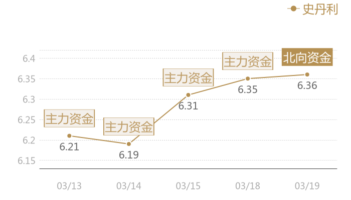 史丹利2024-03-19近五日风向股价图