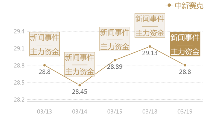 中新赛克2024-03-19近五日风向股价图