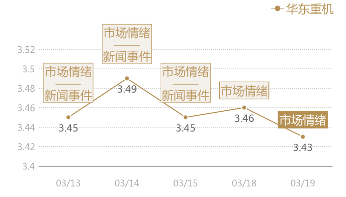 华东重机2024-03-19近五日风向股价图