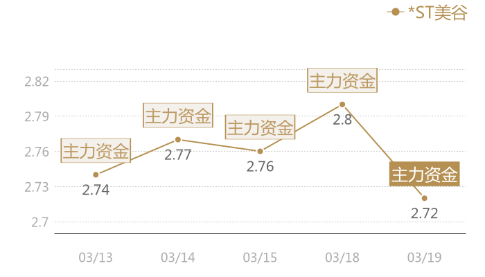 *ST美谷2024-03-19近五日风向股价图
