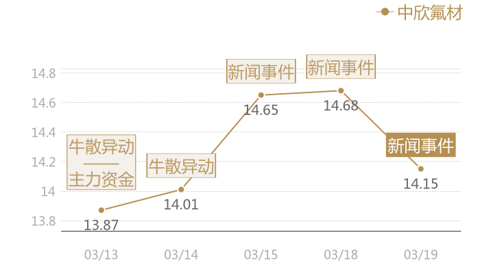 中欣氟材2024-03-19近五日风向股价图