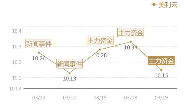 美利云2024-03-19近五日风向股价图