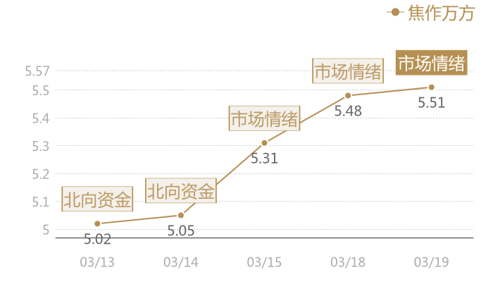 焦作万方2024-03-19近五日风向股价图
