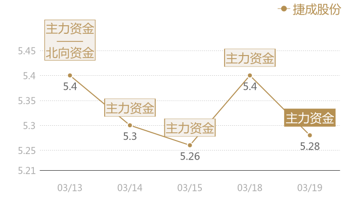 捷成股份2024-03-19近五日风向股价图