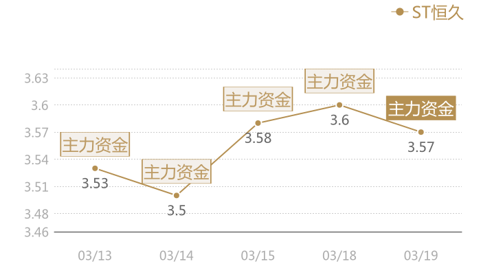 ST恒久2024-03-19近五日风向股价图