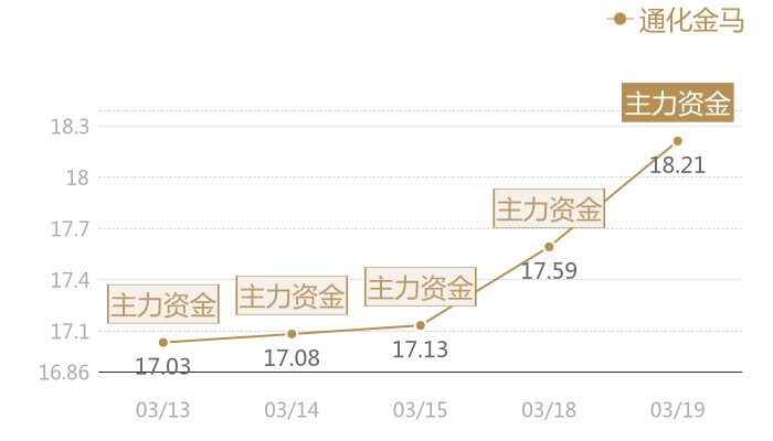 通化金马2024-03-19近五日风向股价图