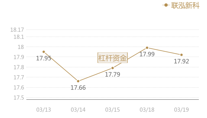 联泓新科2024-03-19近五日风向股价图