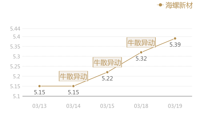 海螺新材2024-03-19近五日风向股价图