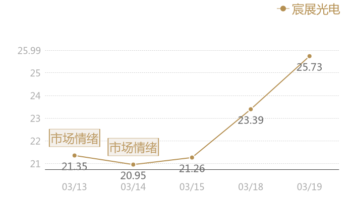 宸展光电2024-03-19近五日风向股价图