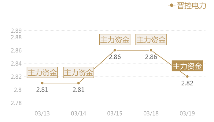 晋控电力2024-03-19近五日风向股价图