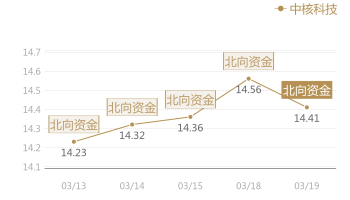 中核科技2024-03-19近五日风向股价图