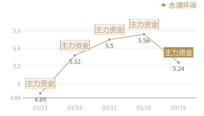 永清环保2024-03-19近五日风向股价图