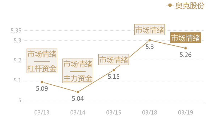 奥克股份2024-03-19近五日风向股价图