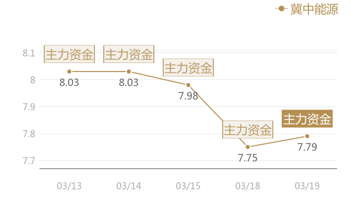 冀中能源2024-03-19近五日风向股价图