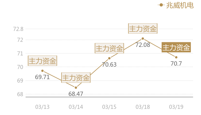 兆威机电2024-03-19近五日风向股价图