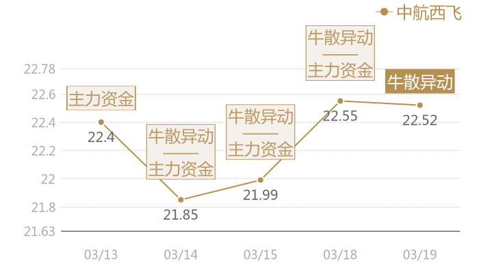 中航西飞2024-03-19近五日风向股价图