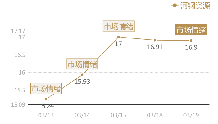河钢资源2024-03-19近五日风向股价图