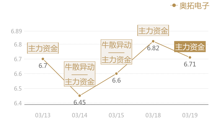 奥拓电子2024-03-19近五日风向股价图