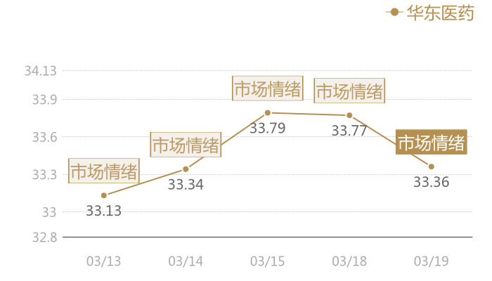 华东医药2024-03-19近五日风向股价图
