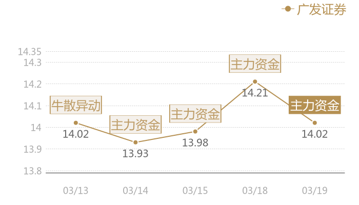 广发证券2024-03-19近五日风向股价图
