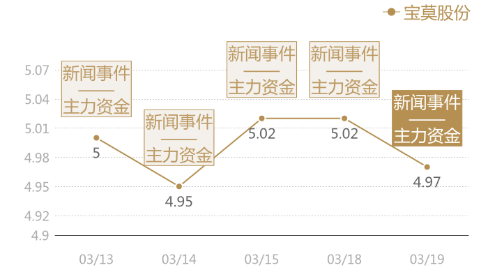 宝莫股份2024-03-19近五日风向股价图