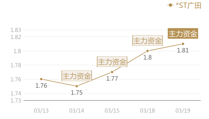*ST广田2024-03-19近五日风向股价图