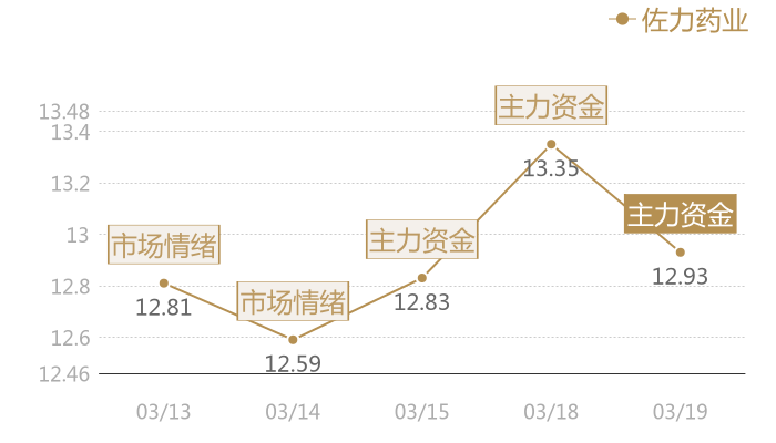 佐力药业2024-03-19近五日风向股价图