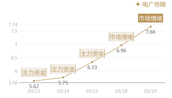电广传媒2024-03-19近五日风向股价图