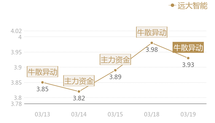 远大智能2024-03-19近五日风向股价图