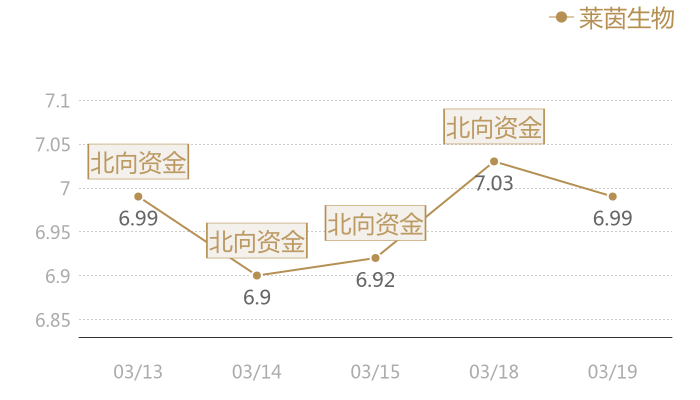 莱茵生物2024-03-19近五日风向股价图