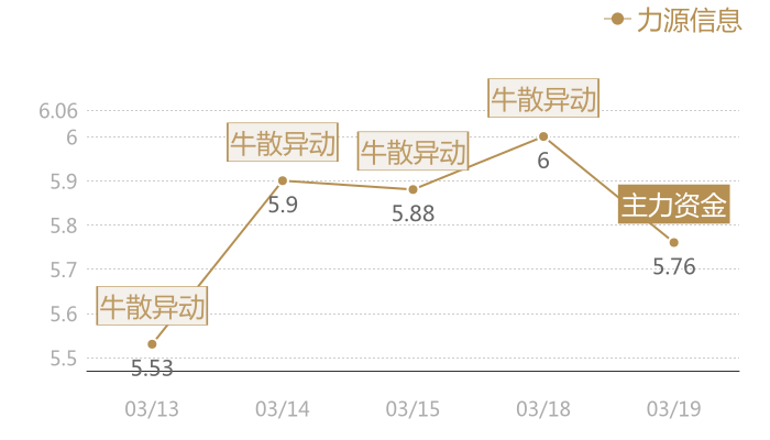 力源信息2024-03-19近五日风向股价图