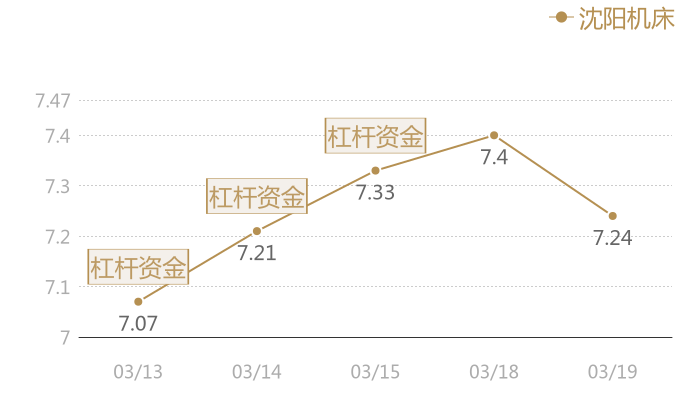 沈阳机床2024-03-19近五日风向股价图