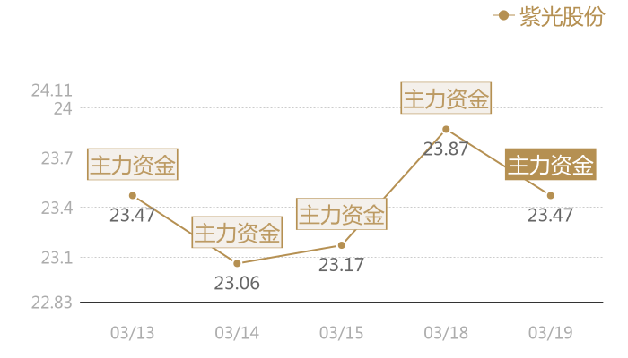 紫光股份2024-03-19近五日风向股价图
