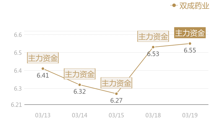 双成药业2024-03-19近五日风向股价图