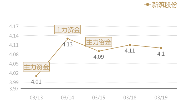 新筑股份2024-03-19近五日风向股价图