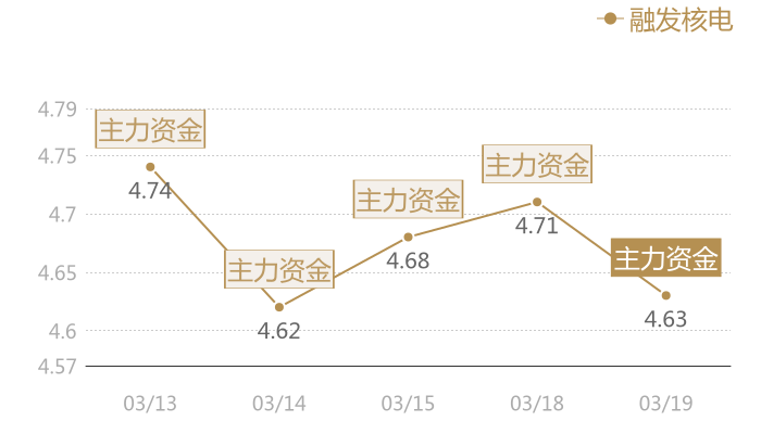 融发核电2024-03-19近五日风向股价图