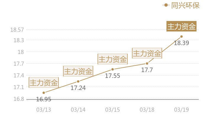 同兴环保2024-03-19近五日风向股价图