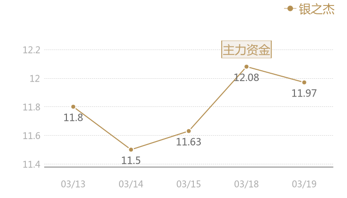 银之杰2024-03-19近五日风向股价图